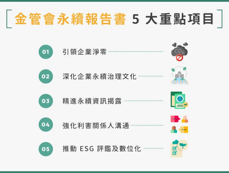 ▲而根據金管會發布的「上市櫃公司永續發展行動方案（2023 ）」中，有 5 項強調的重點項目。（圖／NOWnews製圖）