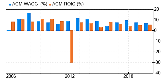 AECOM Stock Shows Every Sign Of Being Significantly Overvalued