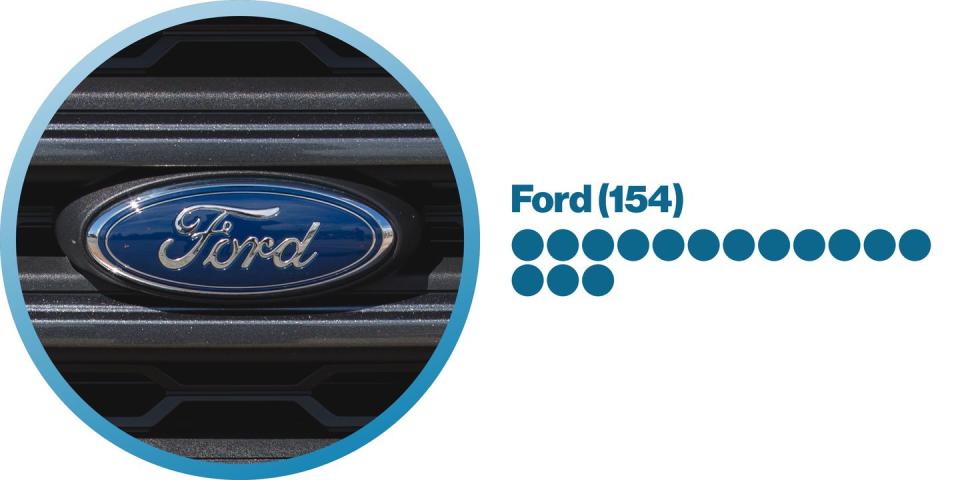 <p><strong>Most-mentioned vehicles:</strong> Fiesta (10), Escort (7), Explorer (7)</p><p><strong>Rhymes with:</strong> Afford, Accord (Honda), Forbes, ignored/p></p><p><strong>Alternate uses:</strong> Tom Ford, Harrison Ford, Betty Ford</p>