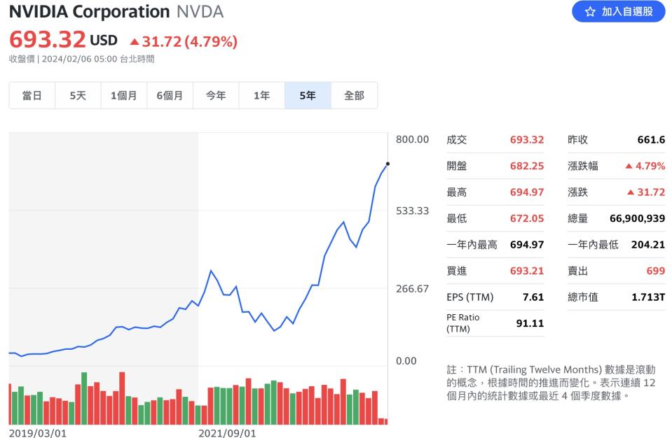 輝達近五年來股價走勢。圖/翻攝自yahoo股市。