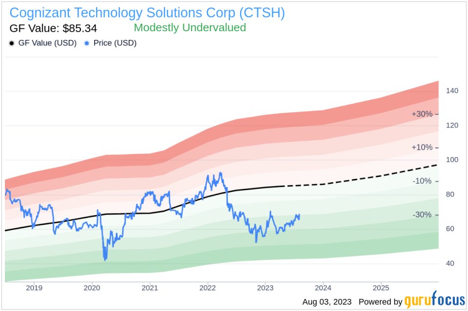 Is Cognizant Technology Solutions (CTSH) Modestly Undervalued? An In-Depth Analysis