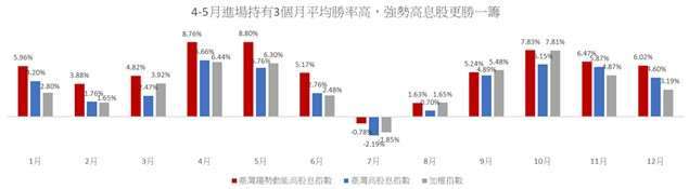 資料來源：Bloomberg、臺灣指數公司，2015/11/17-2024/2/29，分別採加權(總報酬)指數、臺灣高股息(總報酬)指數與臺灣趨勢動能高股息(總報酬)指數月底進場計算3個月報酬。本基金主要係採用完全複製法追蹤標的指數之績效表現為目標，然因基金必要費用、為因應申贖及指數調整等之相關交易、為維持曝險比例而從事證券相關商品交易及視特殊情形需要採最佳化複製法等因素，仍可能使本基金偏離標的指數之表現。以上僅為標的指數成分股歷史資料回測結果，不代表本基金之未來績效保證。投資人無法直接投資指數，本資料僅為市場歷史數值統計概況說明，非基金績效表現之預測。