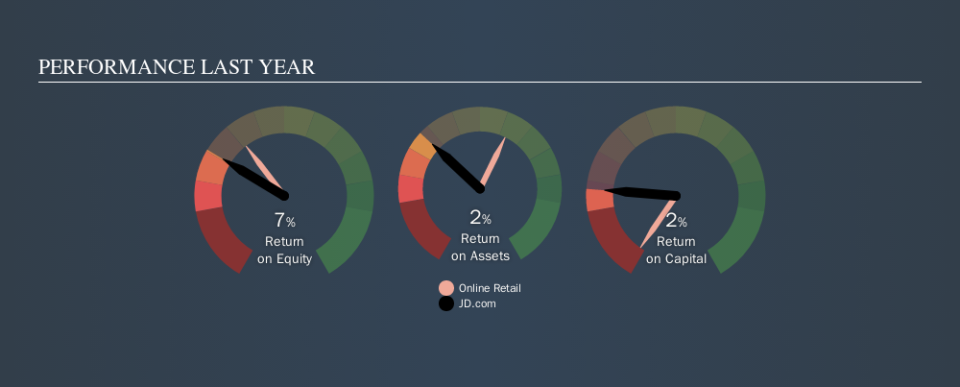 NasdaqGS:JD Past Revenue and Net Income, October 28th 2019