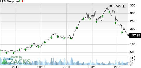 Veeva Systems Inc. Price and EPS Surprise