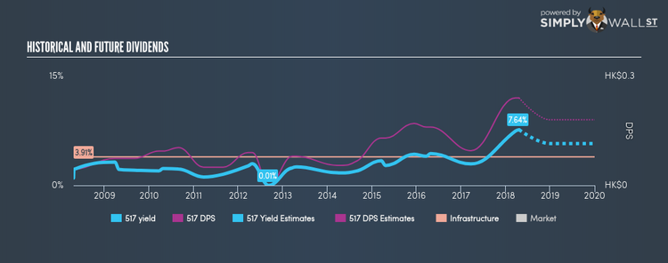 SEHK:517 Historical Dividend Yield Apr 22nd 18