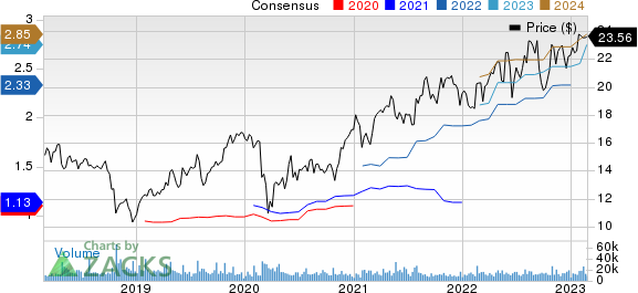 Graphic Packaging Holding Company Price and Consensus