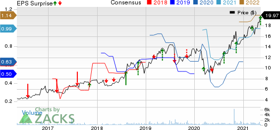 Clarus Corporation Price, Consensus and EPS Surprise
