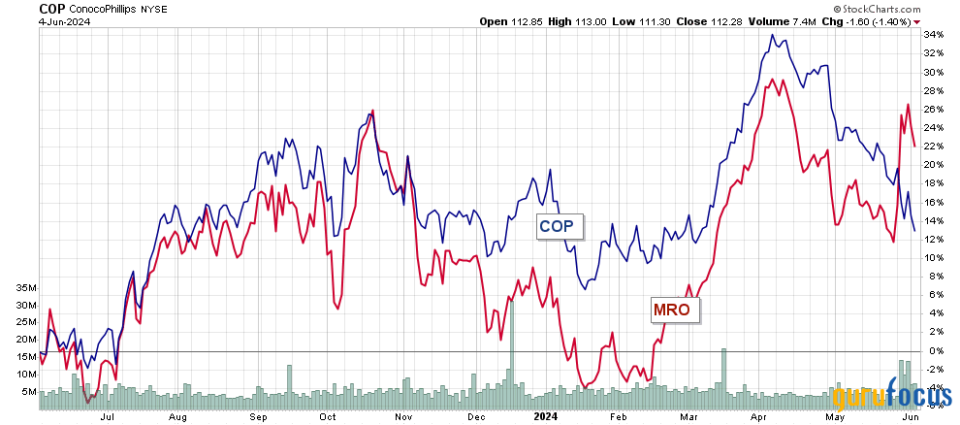 ConocoPhillips: Bigger Is Not Always Better