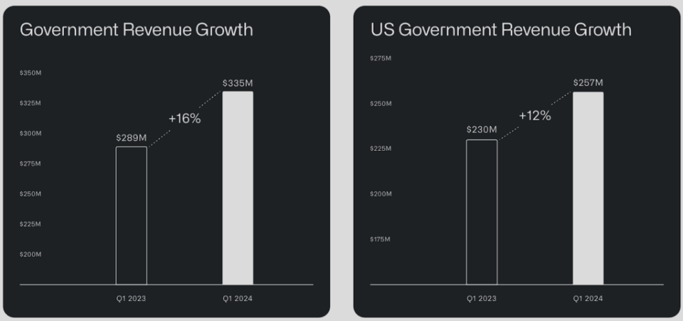 Source: Palantir's Q1 2024 investor presentation