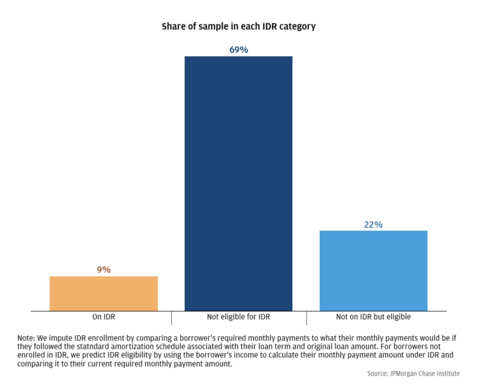 IDR eligibility and enrollment, JPMorgan Chase Institute