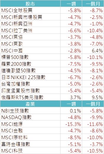 資料來源: Bloomberg，2022/6/20（圖中顯示數據為週漲跌幅結果,資料截至2022/6/17）