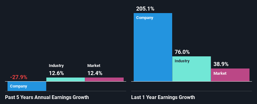 past-earnings-growth