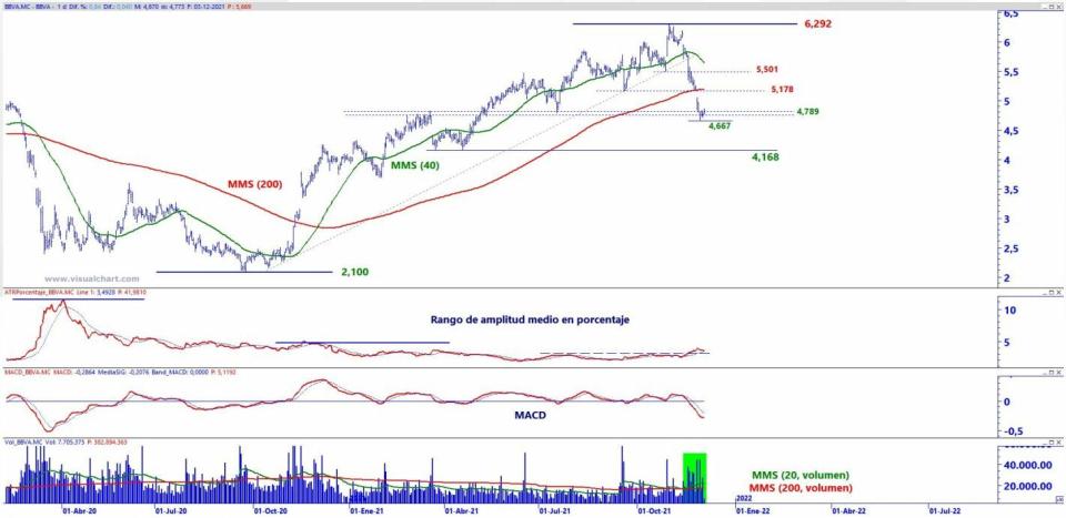 BBVA análisis técnico del valor 