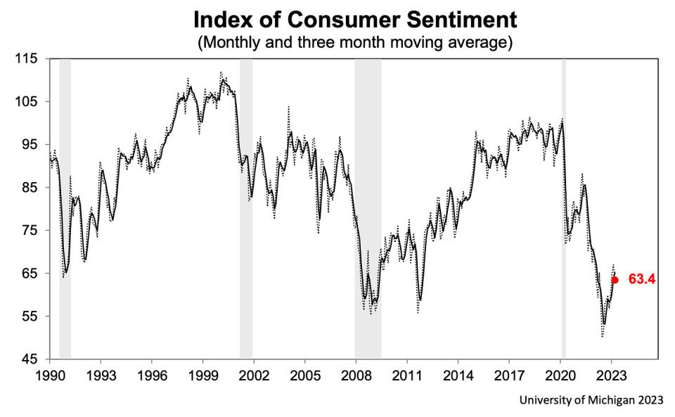 (Source: <a data-i13n="cpos:1;pos:1" href="http://www.sca.isr.umich.edu/files/featured-chart.pdf" rel="nofollow noopener" target="_blank" data-ylk="slk:University of Michigan;cpos:1;pos:1;elm:context_link;itc:0;sec:content-canvas" class="link ">University of Michigan</a>)