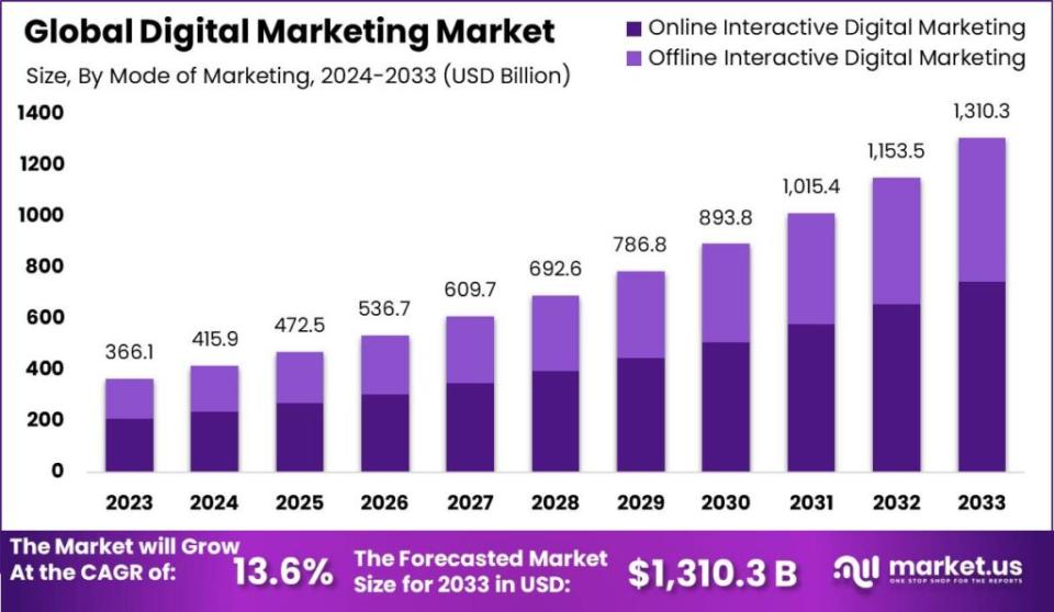 Global digital marketing market