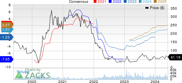 Wayfair Inc. Price and Consensus