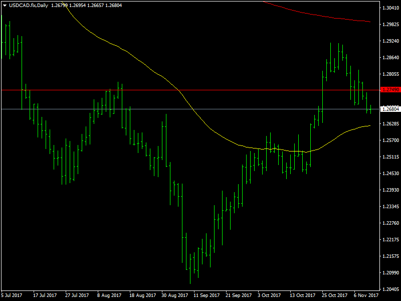 USDCAD Daily