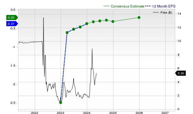 12-month consensus EPS estimate for SOUN _12MonthEPSChartUrl