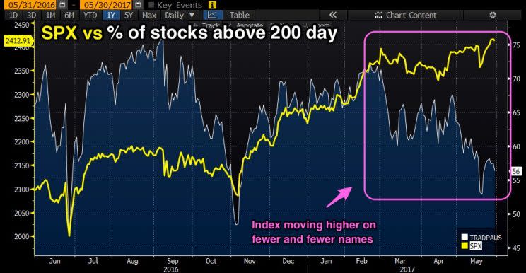 The S&P 500 index is climbing higher while fewer of its constituent stocks are bullish. (Source: Bloomberg)