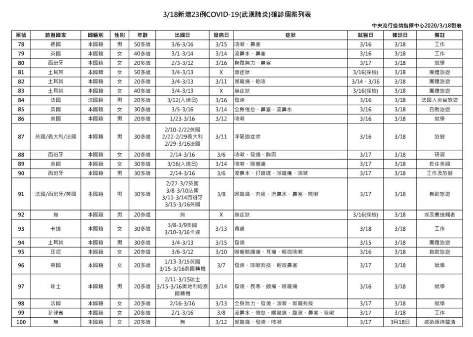 新冠肺炎再增23例創單日新高、累計達100例 陳時中︰1例無旅遊史感染源未知；圖為日感染狀況表格。（疾管署提供）