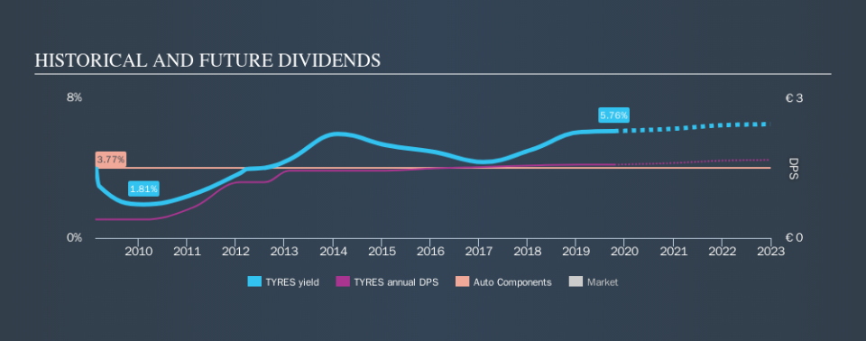 HLSE:TYRES Historical Dividend Yield, October 15th 2019