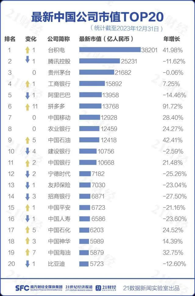 中國企業調查單位「胡潤研究院」曾把台積電列為中國企業榜首。翻攝自矢板明夫臉書