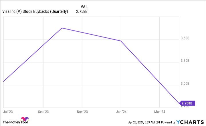 Visa Stock Buybacks (Quarterly) Chart