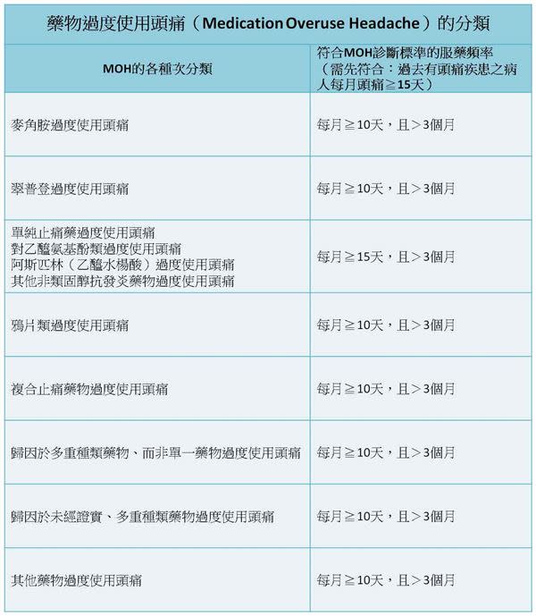 同時在超過3個月的時間裡，使用超量的止痛藥。（圖表／台北市立聯合醫院陽明院區神經內科主任吳致緯提供）