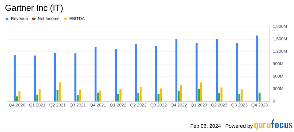 Gartner Inc (IT) Reports Mixed Fourth Quarter and Full Year 2023 Results