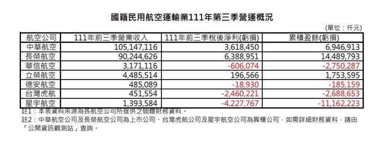 星宇航空今年前三季虧損42.2億餘元，為7家國籍航空公司中虧損最多。（圖／星宇航空提供、民航局 提供 ）