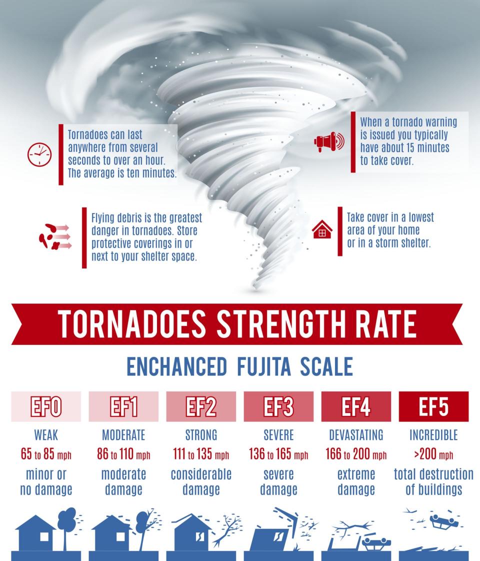 This tornado graphic explains wind speeds in the Enhanced Fujita Scale.