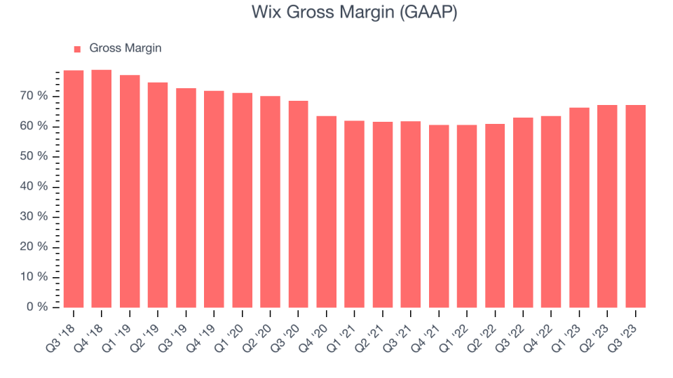 Wix Gross Margin (GAAP)