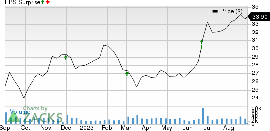 Patterson Companies, Inc. Price and EPS Surprise