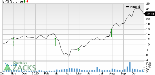 MR. COOPER GROUP INC Price and EPS Surprise