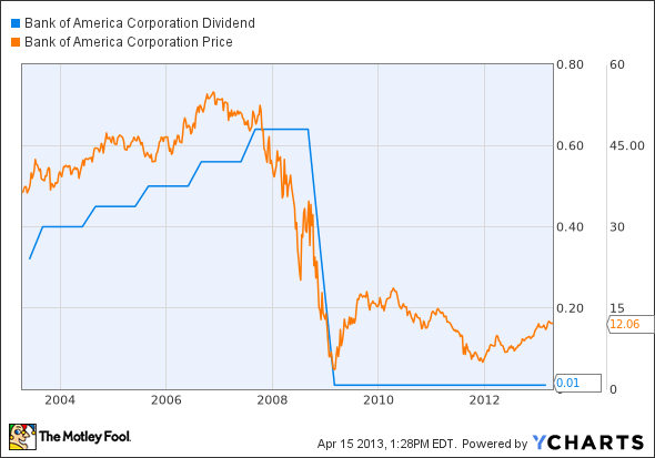 BAC Dividend Chart