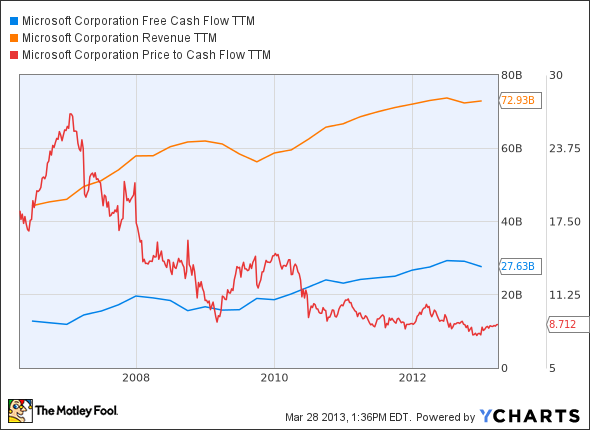 MSFT Free Cash Flow TTM Chart