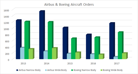Boeing and Airbus orders