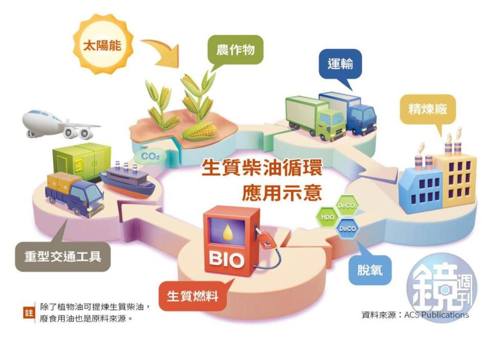 除了植物油可提煉生質柴油，廢食用油也是原料來源。（資料來源：ACS Publications）