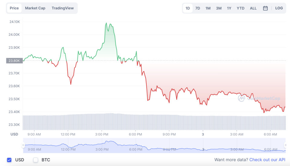 La variación del precio del Bitcoin en lo que va del año. Fuente: coinmarketcap.com.