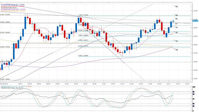 EU_Finance_Ministers_Appoint_ECB_as_Bank_Supervisor_body_eurusd_daily_chart.png, Forex News: EU Finance Ministers Appoint ECB as Bank Supervisor