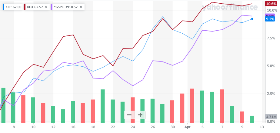 S&P Select Consumer Staples SPDR Fund (XLP) and S&P Select Utilities SPDR Fund (XLU) vs. S&P 500 since the March 4, 2021 recent bottom in the index