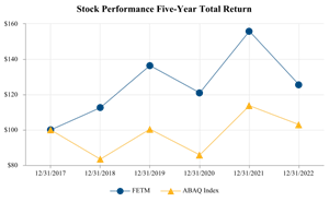 Stock Performance Five-Year Total Return