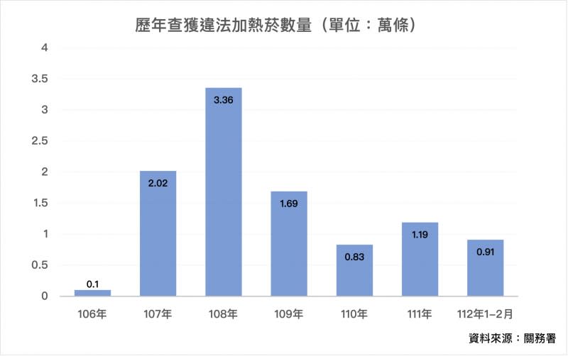 歷年查獲加熱菸走私數量。（圖／風傳媒整理）