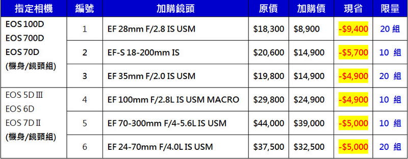 【好康特報】春季電腦展優惠 Canon EOS相機加購省萬元！