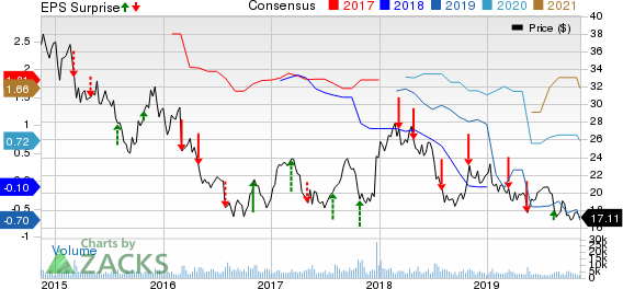 Embraer-Empresa Brasileira de Aeronautica Price, Consensus and EPS Surprise