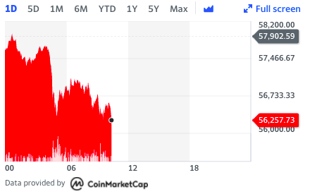 Bitcoin's price faltered on Sunday morning in London. Chart: Yahoo Finance UK