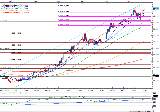 USDOLLAR Daily Chart