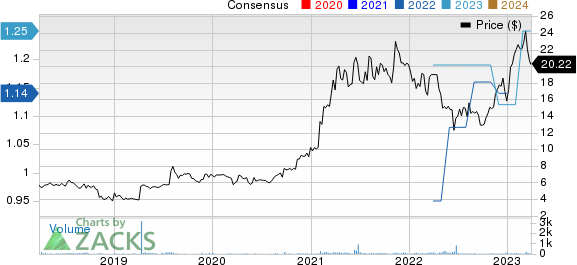 HireQuest, Inc. Price and Consensus