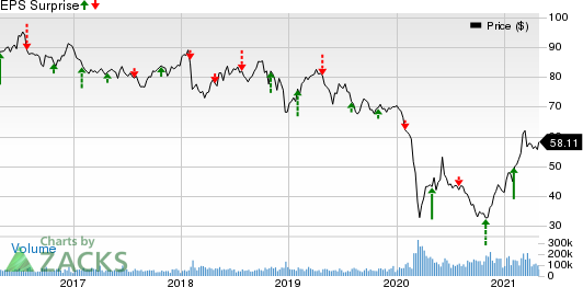 Exxon Mobil Corporation Price and EPS Surprise