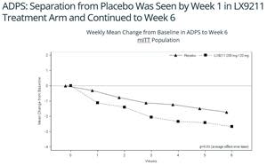 Weekly Mean Change from Baseline in ADPS to Week 6